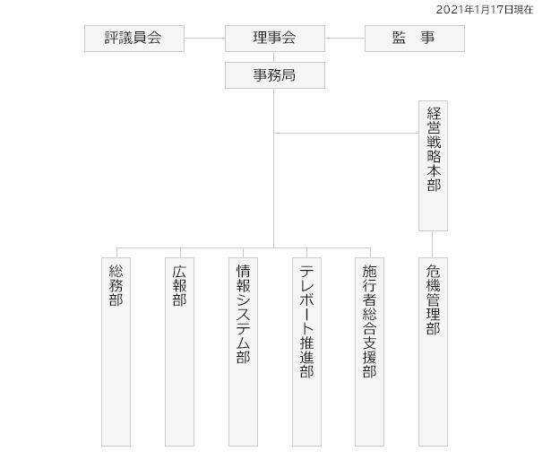 組織図