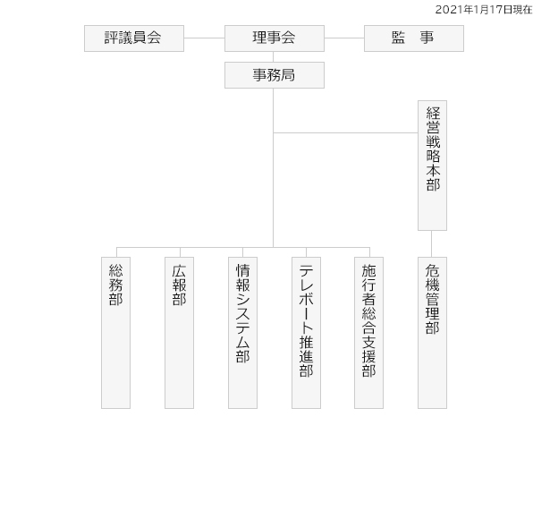 組織図